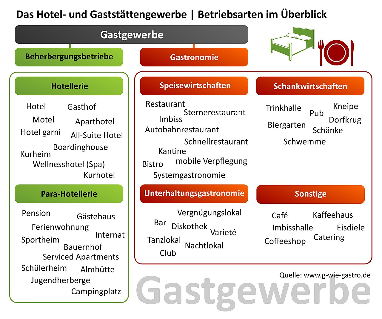 Weniger Geld und Jobs im Gastgewerbe