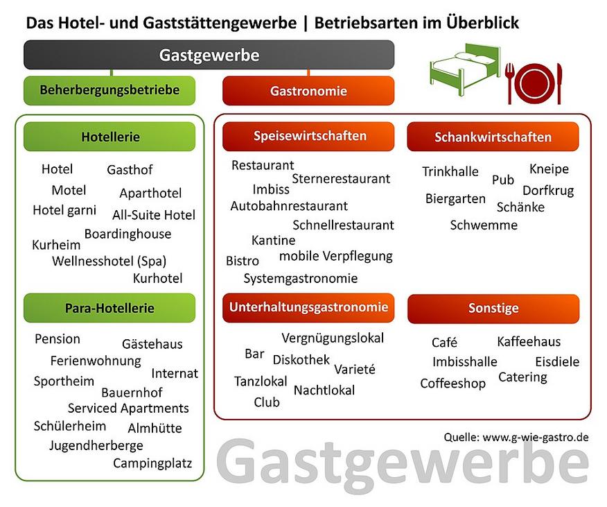 Gastgewerbe in Baden-Württemberg verliert Umsatz