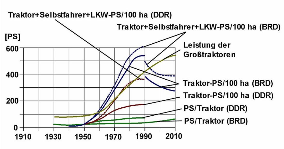 Dünger und Diesel werden in 20 Jahren teurer